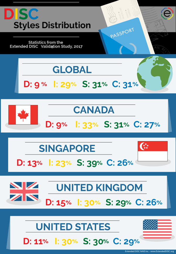2017 Extended DISC Demographics Infographic for Canada, Singapore, UK and US