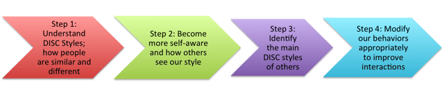 Extended DISC 4 Steps Process