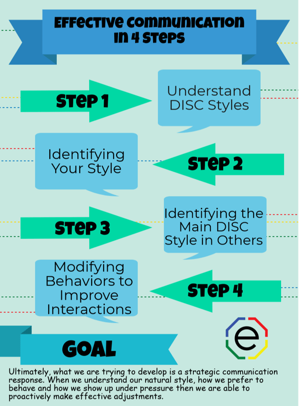 Extended DISC 4 Steps to effective communication infographic