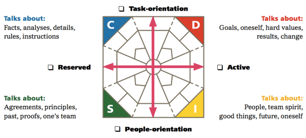 DISC Identifying DIamond