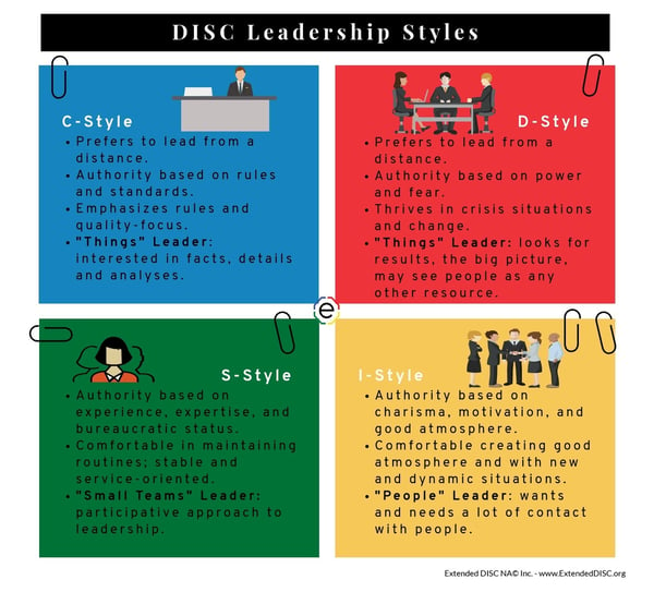 DISC and Leadership styles infographci