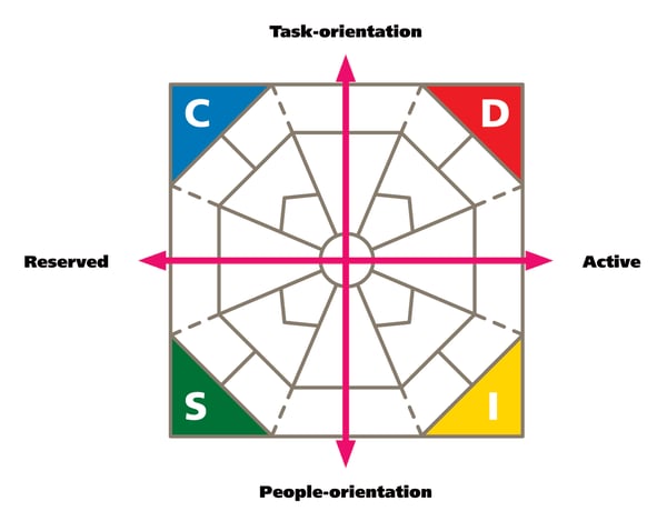 Extended DISC Diamond identifying Task, Reserved, Active, and people