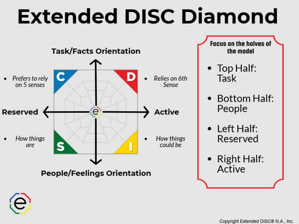 Extended DISC Diamond focusing on halves