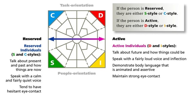 Observing DISC Styles of Others: Active vs Reserved