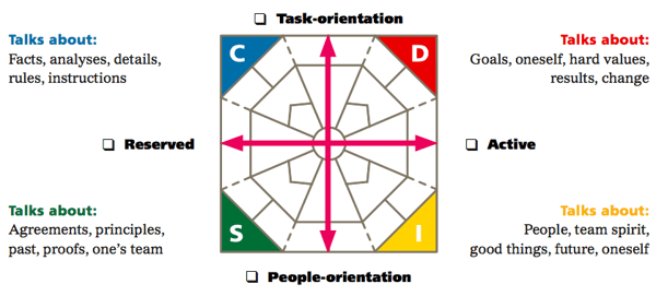 Step 3 Identifying styles of others diamond