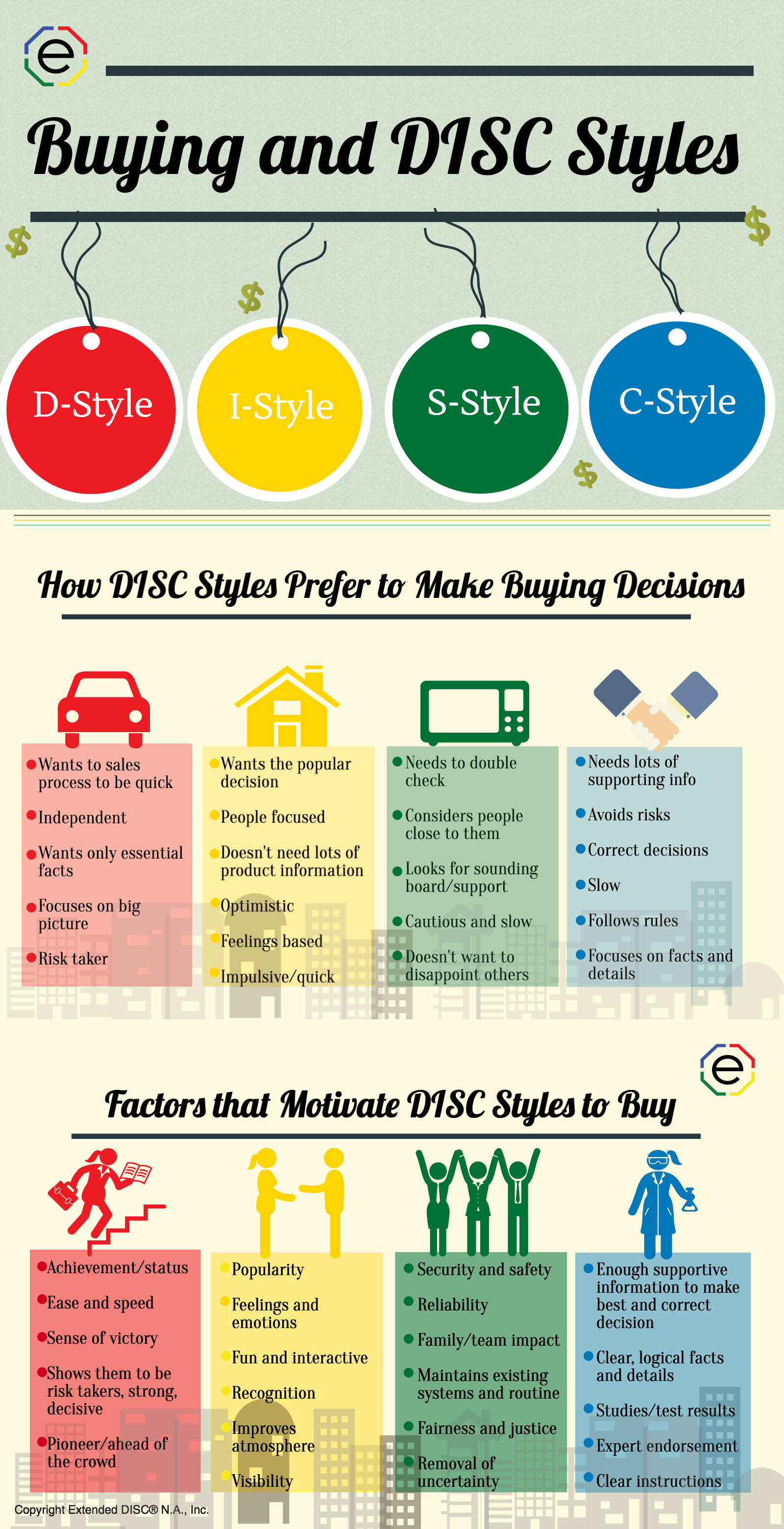 DISC Buying Style infographic