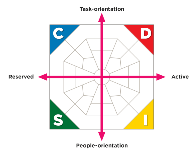 DISC model with arrows