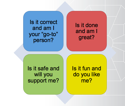 Identifying DISC Styles of Others