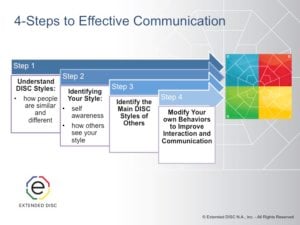 effective communication in 4 steps