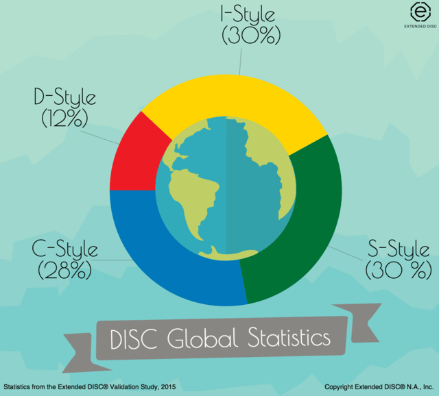 DISC Global Statistics