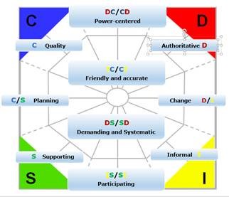 Extended DISC Diamond and Leadership styles.png