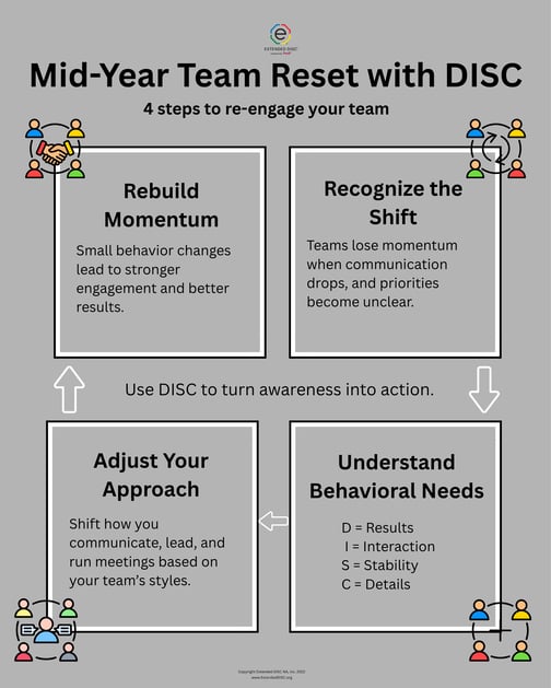 Mid-year Reset with DISC