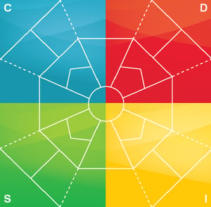 DISC Model with colored quadrants
