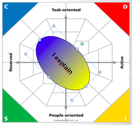 Extended DISC I Communication Basic Profile Type