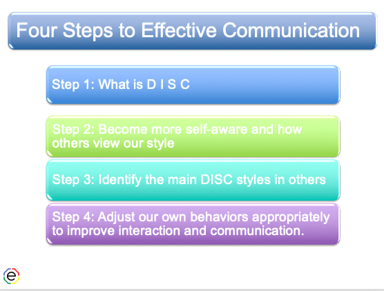 Extended DISC's 4-Four Steps to Effective Communication