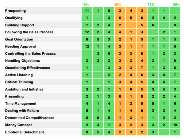 FinxS® Sales Capacity Assessment Sales Team Competences Table