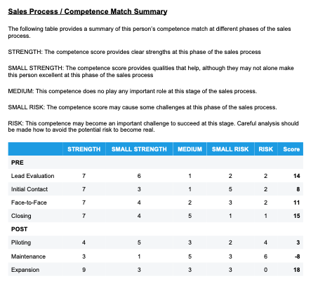 Sales Process and Competence Report Match Summary