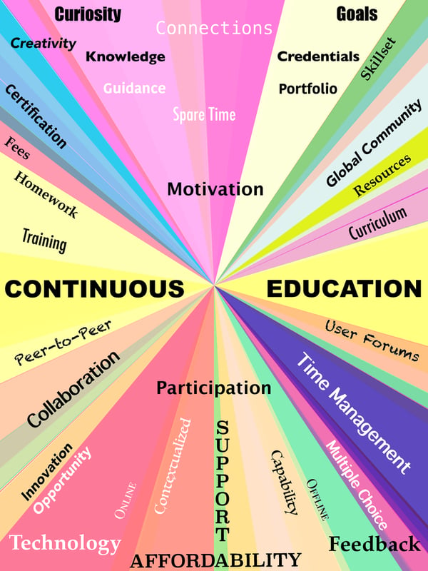 Continuous Education infographic (bitmapped) with multicolored radial background-1