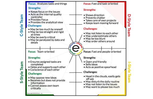 DISC Styles and Teams