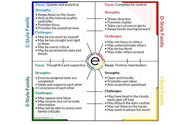 Family Communication DISC Diamond